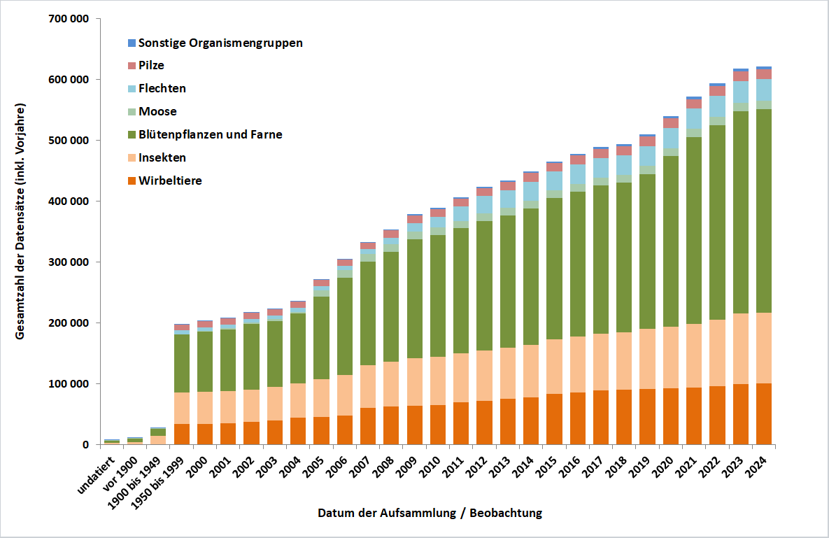 Beobachtungszuwachs bis 2024